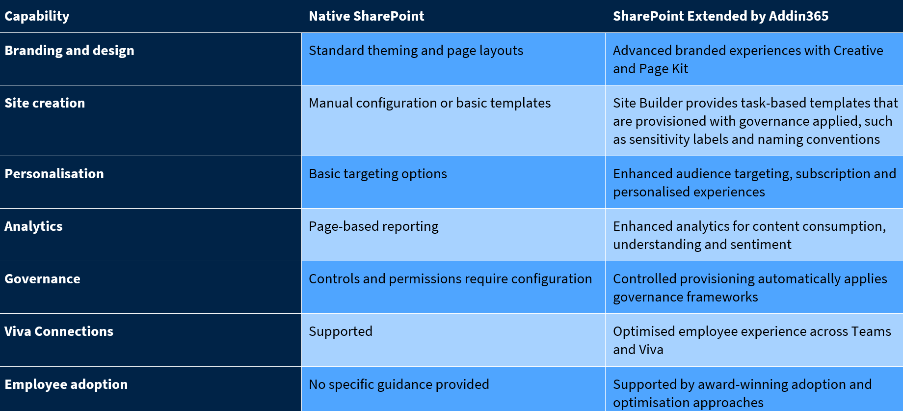 Native SharePoint vs SharePoint Extended by Addin365