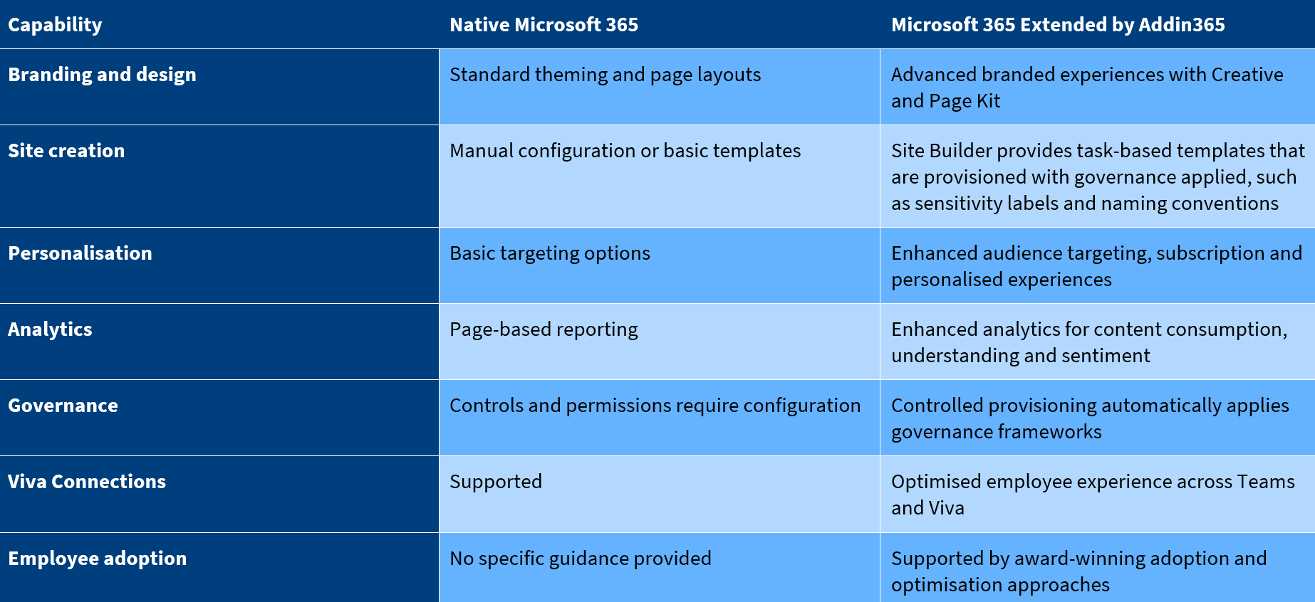 Native Microsoft 365 vs Addin365 capabilities