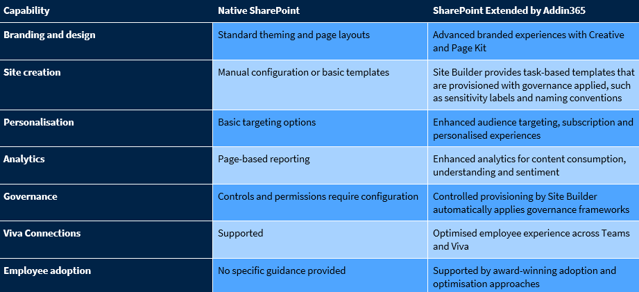 Native SharePoint vs SharePoint extended by Addin365